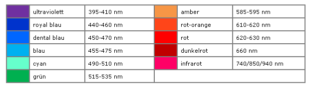 Wellenlängenbereiche verschiedener Farben bei LED Beleuchtungen